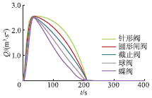 壓力波動預止閥關閉特性對流量變化的影響