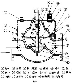 先導式減壓穩(wěn)壓閥 先導式減壓穩(wěn)壓閥